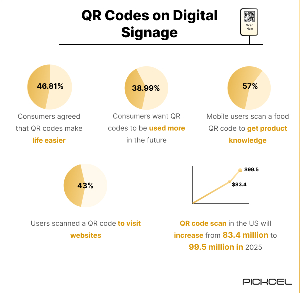 Statistical illustration of how consumers are inclined towards QR code scan on digital screens