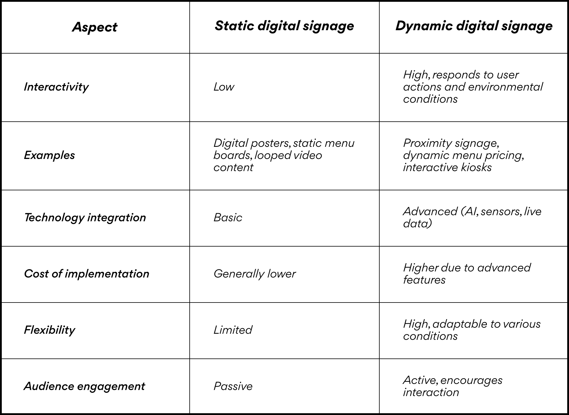 A dynamic digital signage screen operating via gesture-control technology.