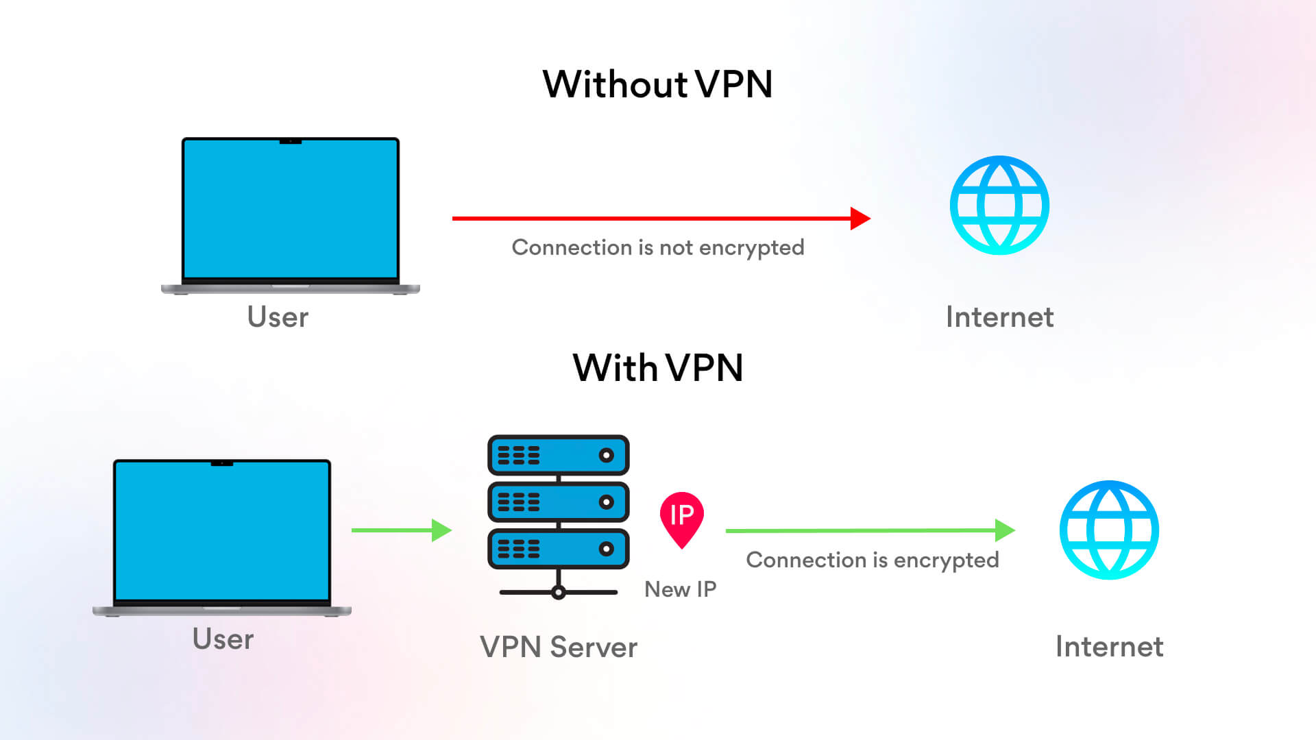 Interaction of user with or without internet