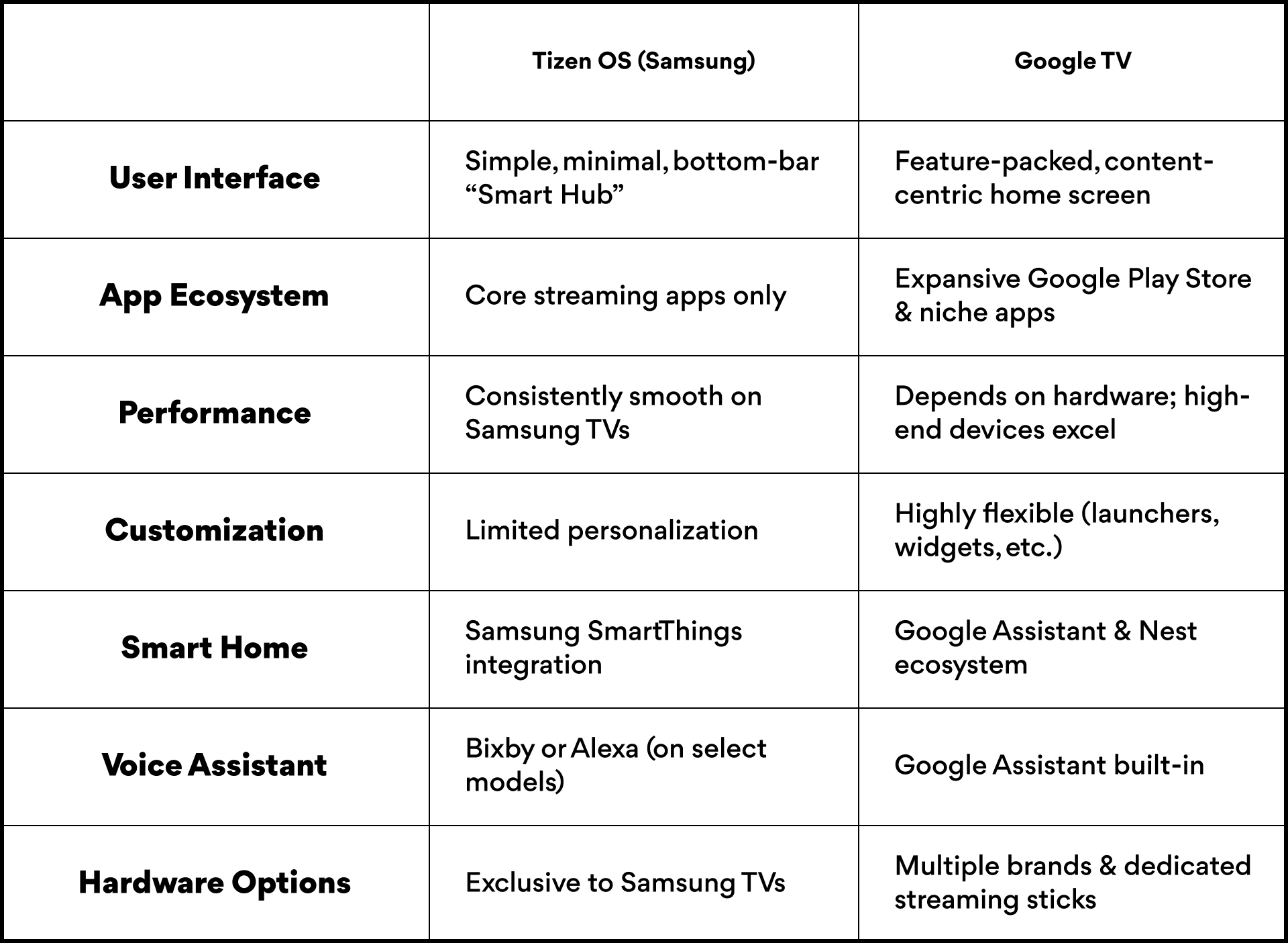 A smart TV interface displaying streaming apps and content recommendations.